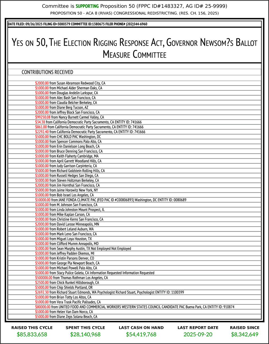 CATargetBot0001's tweet photo. NEW F497
Yes on 50, The Election Rigging Response Act, Go...
$765,630 From 49 Transactions
https://t.co/Dxzs3w8AsT https://t.co/QvO99pQ3qC