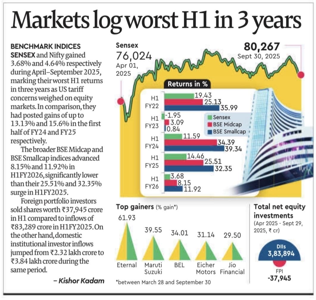📊 𝗠𝗮𝗿𝗸𝗲𝘁𝘀 𝗹𝗼𝗴 𝘄𝗼𝗿𝘀𝘁 𝗛𝟭 𝗶𝗻 𝟯 𝘆𝗲𝗮𝗿𝘀 (𝗔𝗽𝗿–𝗦𝗲𝗽𝘁 𝟮𝟬𝟮𝟱)

🟩 𝗦𝗲𝗻𝘀𝗲𝘅 &amp; 𝗡𝗶𝗳𝘁𝘆
•Sensex: +𝟯.𝟲𝟴% (vs +𝟭𝟰.𝟰𝟲% in H1FY25, +𝟭𝟭.𝟱𝟵% in H1FY24)
•Nifty: +𝟰.𝟲𝟰%
•Worst H1 since FY23 (−𝟭.𝟵𝟱%).

🟩 𝗕𝗿𝗼𝗮𝗱𝗲𝗿 𝗠𝗮𝗿𝗸𝗲𝘁
•BSE