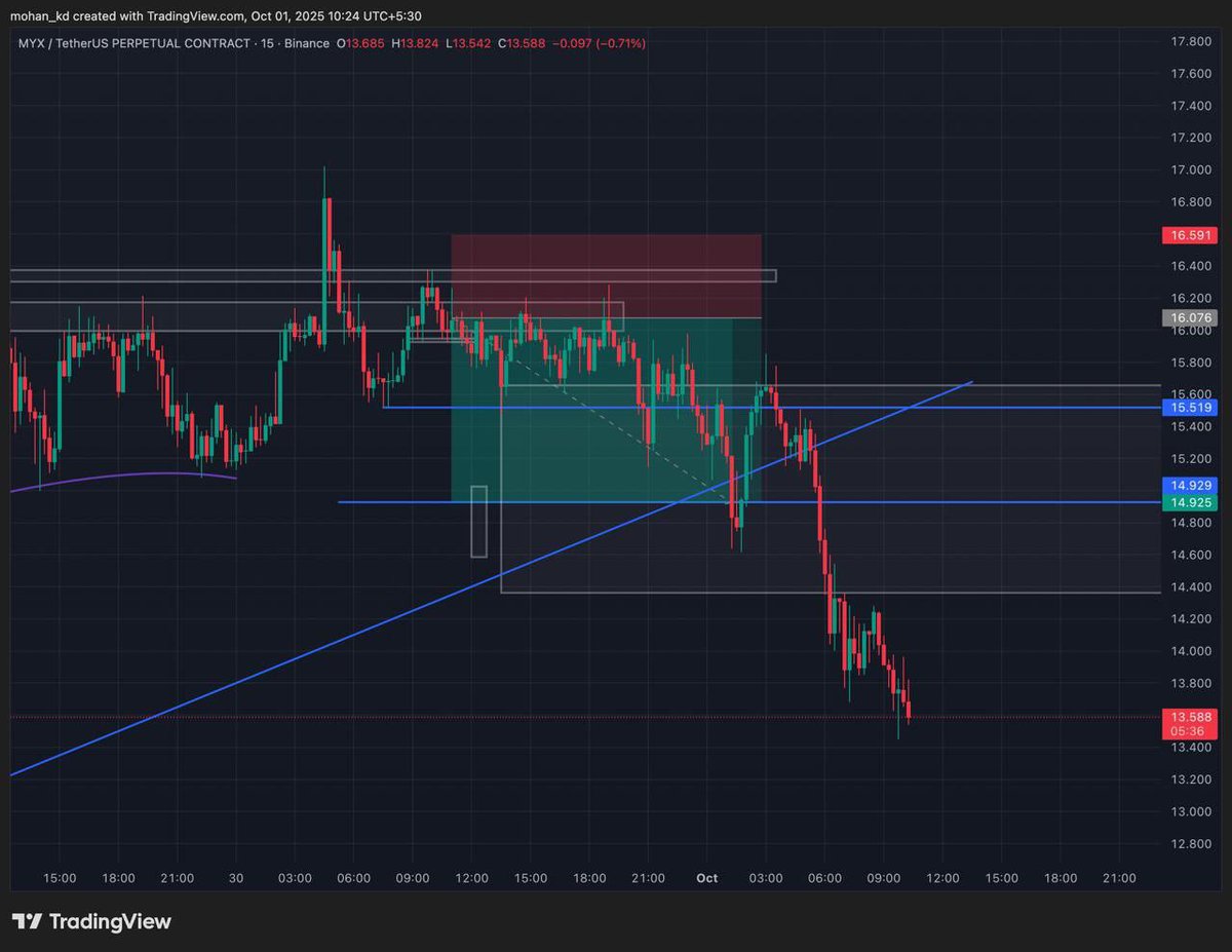 MoneyLevel9's tweet photo. MYX/USDT Short Trade Update 🚨

🔥 Perfect Execution!
📉 Entry: 15.94
✅ All Targets Hit: 15.75 / 15.40 / 15.25 / 14.93
💰 TP smashed with clean downside move 📊
Risk Management + Strategy = Consistency ✅
$Crypto #FuturesTrading #CryptoSignals $MYX $BTC 
#Trading https://t.co/ewyfEILZZ7