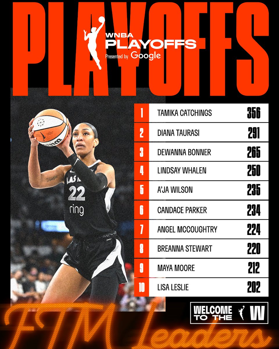Movement on the Playoffs Leaderboards for A'ja Wilson:

✔️First player in league history to record multiple 35+ point performances in winner-take-all playoff games. Wilson holds the highest PPG (25.6) in these scenarios following tonight’s game, passing Cynthia Cooper.
✔️Passed