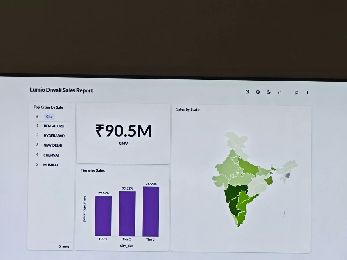 Lumio crossed $1 million in GMV in just three days of Amazon’s Great Indian Festival Prime Day. 

It’s been only five months since our launch and we can't be thankful enough for the trust we have seen from  customers. 

What excites us even more is who’s buying. A large share of