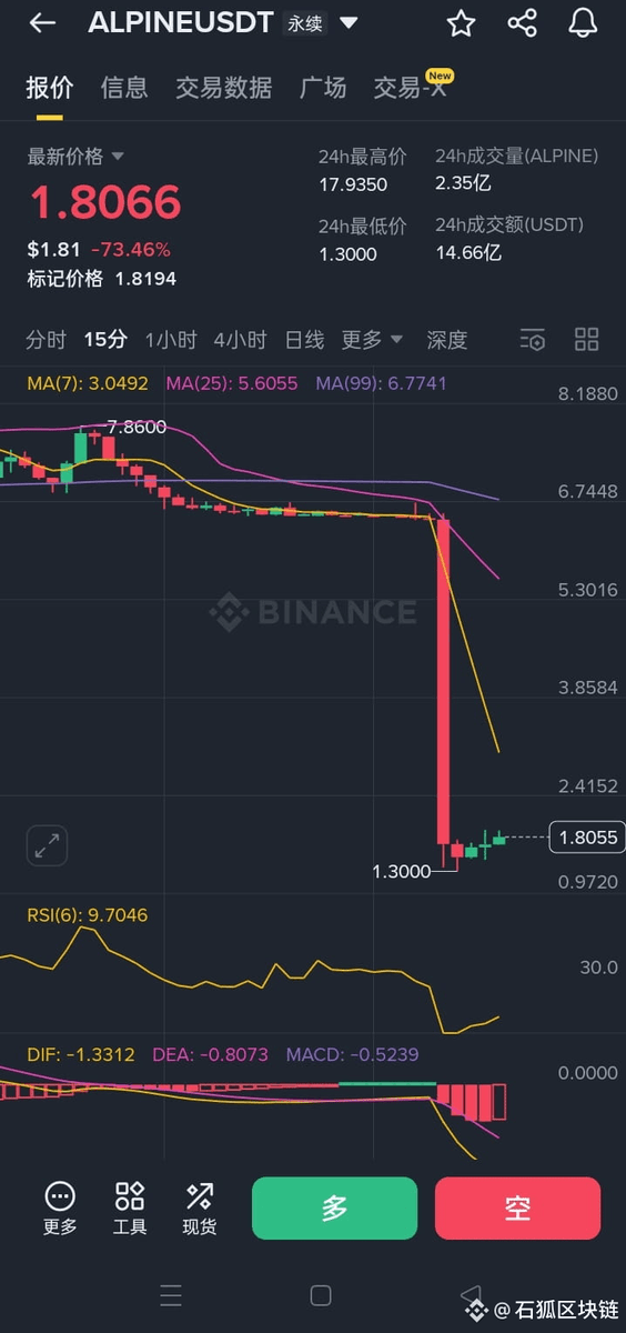 $ALPINE 这个币也太疯狂了，不愧是玩赛车的人毁车亡瞬间完成。