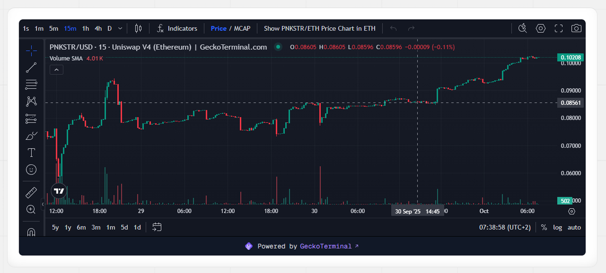 watchgefisfa197's tweet photo. Congratz all $PNKSTR holders with 0.1$ per token!
18 punks in holdings, 102m market cap! 
Is this the only beginning? 
@token_works https://t.co/2IL2OLRtHh