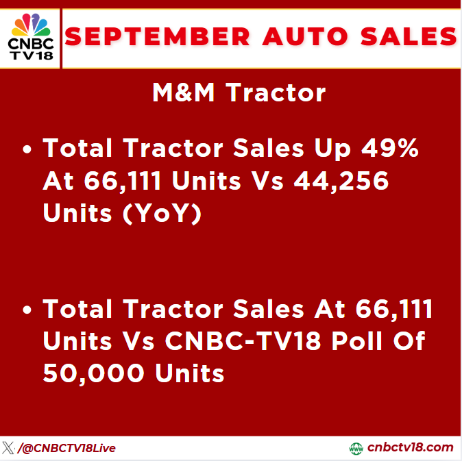 CNBCTV18Live's tweet photo. #JustIn | M&amp;M Tractor #SeptemberAutoSales👇

Total tractor sales up 49% at 66,111 units vs 44,256 units (YoY)

Total tractor sales at 66,111 units vs CNBC-TV18 poll of 50,000 units https://t.co/LtDEzWrRQ1