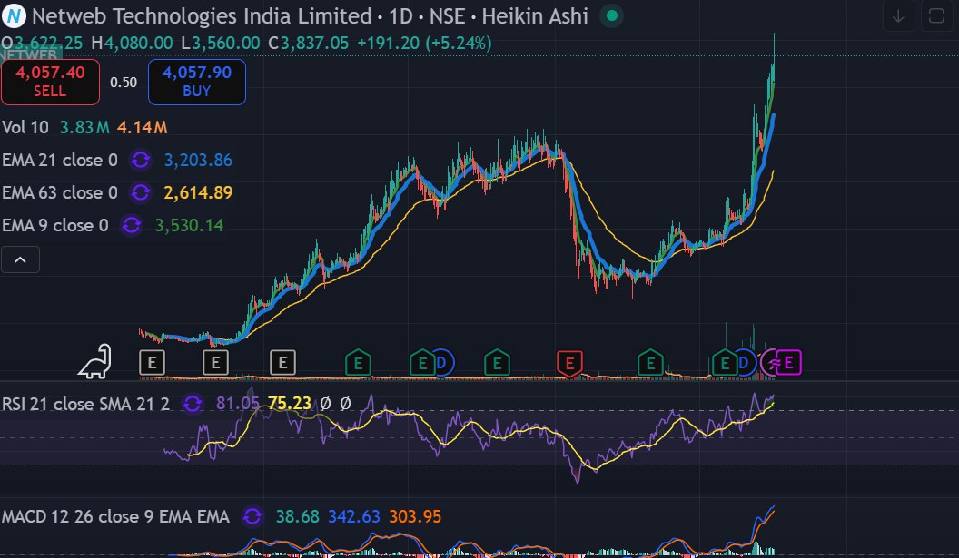 ParthaAwe's tweet image. Those who withstand the 60% correction now enjoy ATH.
#NETWEB