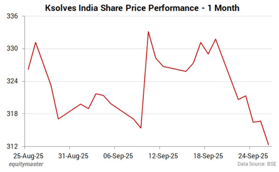 Equitymaster's tweet image. 3. #KsolvesIndia

 💡Focus: Digital transformation services &amp;amp; software solutions (AI, ML, big data)

 📉Stock down 42% from 52-week high (Rs 537 → Rs 313)

 🌍Key deals: US$ 6M contract with NY analytics firm, partnerships with Fortune 200 telecom leader

 🚀Growth drivers: Big