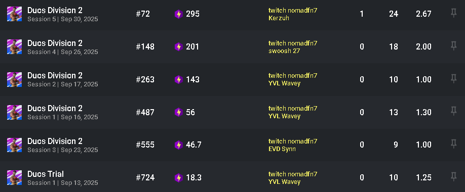 🏆#70 carried <a href="/NomadFN7/">NomadFN</a> for $$$🏆 Got him his best placement this seasons duos. Should've qualled if it wasn't for a few mess ups he made. |
@OneTrueVisionHQ