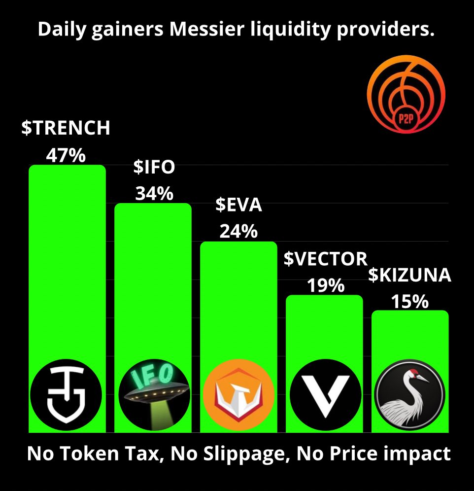Goodbye September, and welcome #Uptober! 

Here are the top 24h gainers on the #M87 p2p exchange! 

🥇 $TRENCH ~ 47%
🥈 $IFO ~ 34%
🥉 $EVA~ 24%
🏅 $VECTOR ~ 19%
🏅 $KIZUNA~ 15%

⏩️P2P.MESSIER.APP 📊