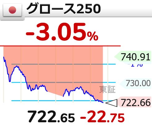 おい、

⤵⤵⤵【🇯🇵グロース250 】-3.05％
722.65 （-22.75）
