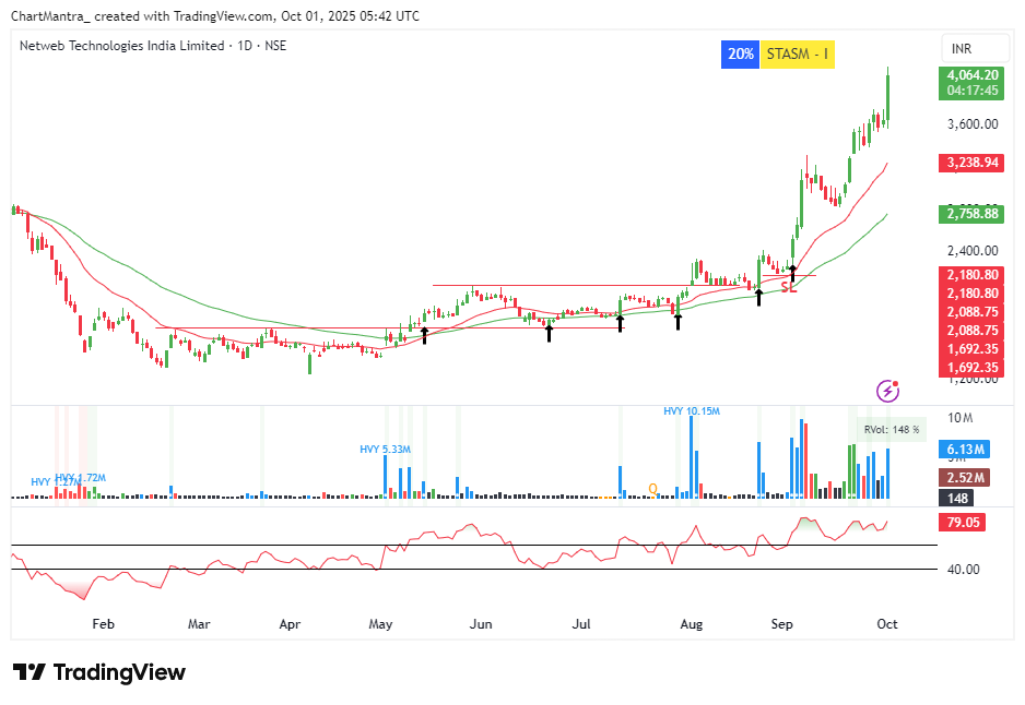 ChartMantra_'s tweet image. #NETWEB
This stock made history in just three and a half months, delivering 110% returns. On June 15, I posted about buying this stock during the pullback; the rest is history.
#StockMarket | #StocksInFocus | #stocks
