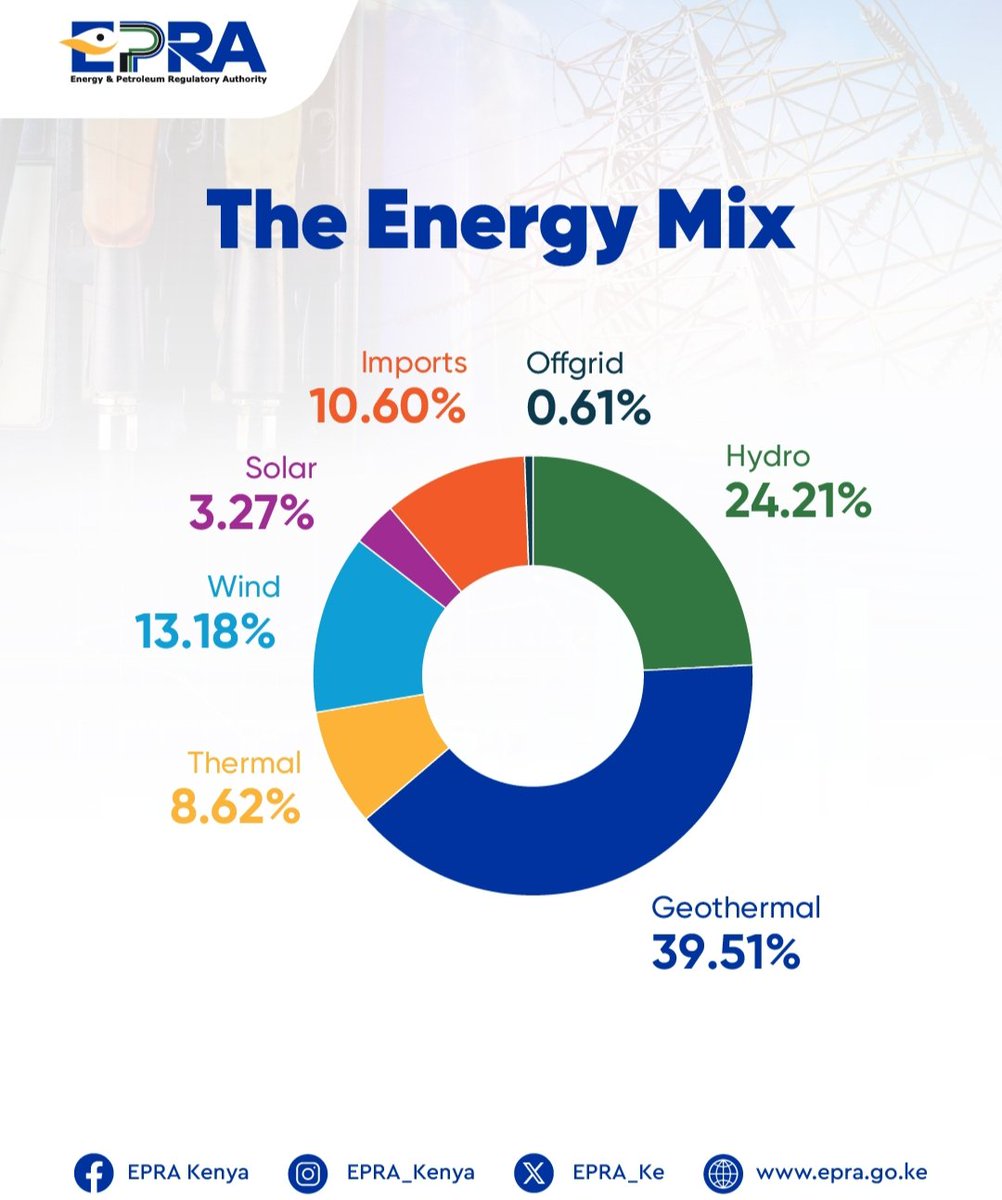 Geothermal leads Kenya's energy mix in the year ending June 2025 as per report released by Kenya's Energy and Petroleum Regulatory Authority.

Image courtesy of @EPRA_Ke

#Geothermal #GeothermalKe