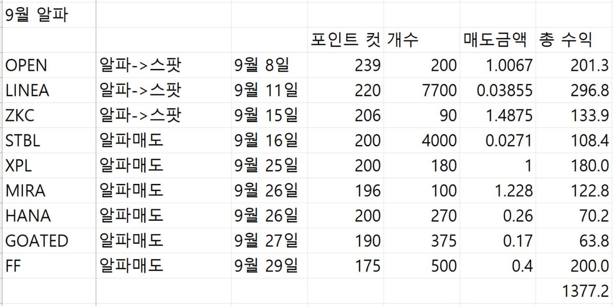 바낸알파 동기부여짤 9월 수익 공유

지난 글에서 바낸알파 하루 17포인트 기준 월 평균 400불 수익이라고 했지만 사실 훨씬 초과해서 수익을 낼 수 있습니다.

큰 비용을 들이지 않고 이렇게 고 수익을 낼 수 있는 배럭을 많이 마련하는건 이 시장에서 가장 중요한 덕목이라고 생각합니다. 여러분들이