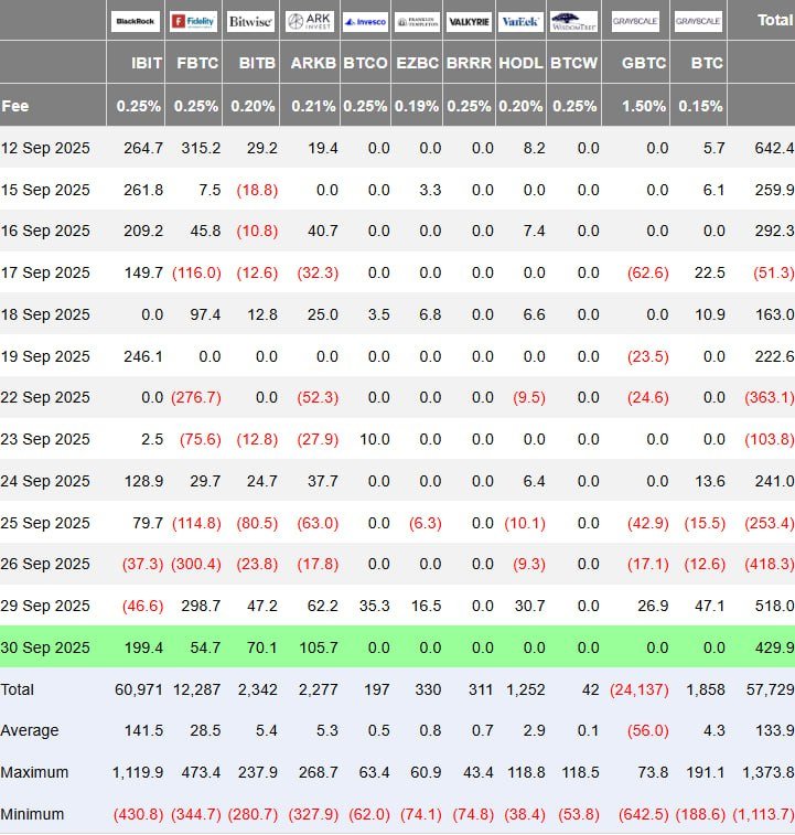 Bitcoin ETFs buying have accelerated now.

In just 2 days, ETFs have bought $947 million in $BTC.

This has helped push BTC above $114K and is now looking strong.

It seems like BTC wants a new ATH in October.