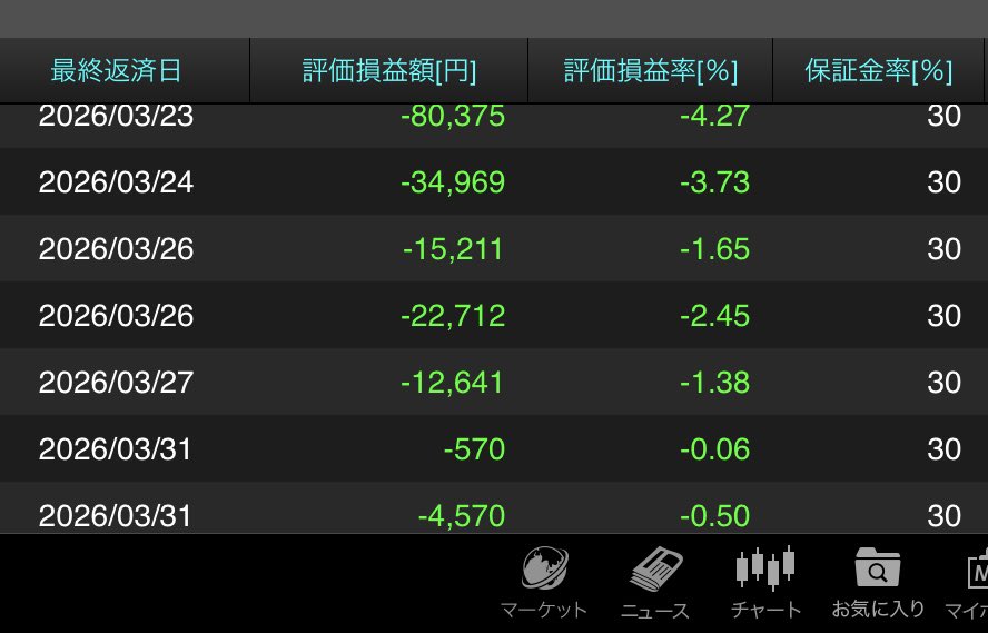 ナンピンナンピンナンナンピン❗️
6回ナンピンしたの初めてだ🥶😬