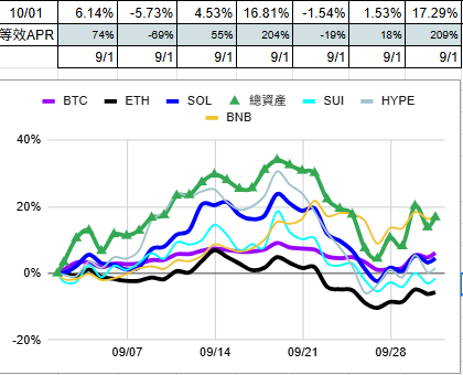 leehexing's tweet photo. 20250801-0901:
okx: btc/eth/sol/usd 幣+btc/eth/sol/sui/hype dca網格

提前4天解pt usde 9/25 (euler 8.15X PT12.38/debt9.83%) 拿 42.7天3%/APR25.66%

okx 空投賺幣BARD 9/18-9/21 賺$180.96(U年化41.33%+BTC年化18.74%)

突然大跌 把defi移回跟雙幣提早贖回虧417.78u(-0.7%) https://t.co/QuQnjYuiml