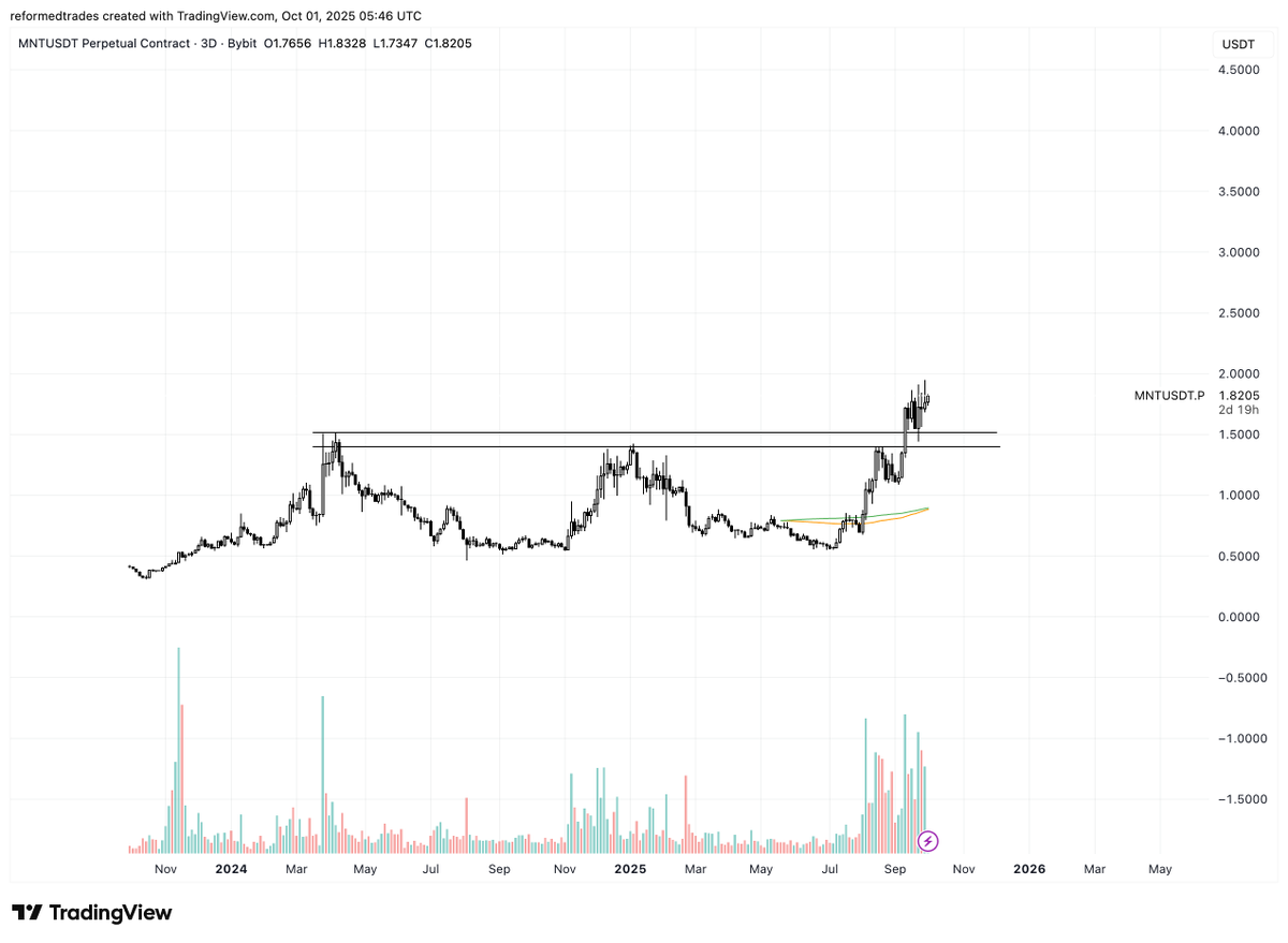 PaikCapital's tweet image. a few good ones in a sea of blood

mnt
pump

most other alts are untouchable still
