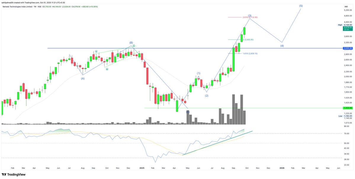 Sahilpahwa09's tweet image. 1900 - - -&amp;gt;&amp;gt; 2500 - - -&amp;gt;&amp;gt; 3500 - - - &amp;gt;&amp;gt; 4100

This is the Power of 3rd wave!!!!

#NETWEB