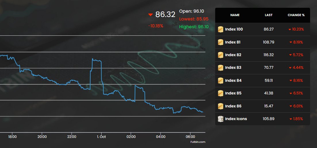 Na herzlichen Glückwunsch...

EA nimmt die Community schon in Woche 2 komplett auseinander 😂

Die 2000 FC Points kamen meiner Info nach viel zu früh ? 

Habt ihr Wertverluste im Team ? 

#FC26 #EAFC26