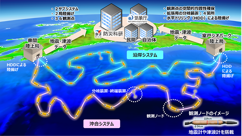 南海トラフ海底地震津波観測網（N-net）沿岸システムの観測データの公開開始📣
本年6月に南海トラフ海底地震津波観測網（N-net）の整備を完了していましたが、昨年10月の沖合システムの観測データ公開に続き、沿岸システムの観測データを公開
bosai.go.jp/info/press/202…