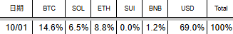 leehexing's tweet photo. 20250801-0901:
okx: btc/eth/sol/usd 幣+btc/eth/sol/sui/hype dca網格

提前4天解pt usde 9/25 (euler 8.15X PT12.38/debt9.83%) 拿 42.7天3%/APR25.66%

okx 空投賺幣BARD 9/18-9/21 賺$180.96(U年化41.33%+BTC年化18.74%)

突然大跌 把defi移回跟雙幣提早贖回虧417.78u(-0.7%) https://t.co/QuQnjYuiml