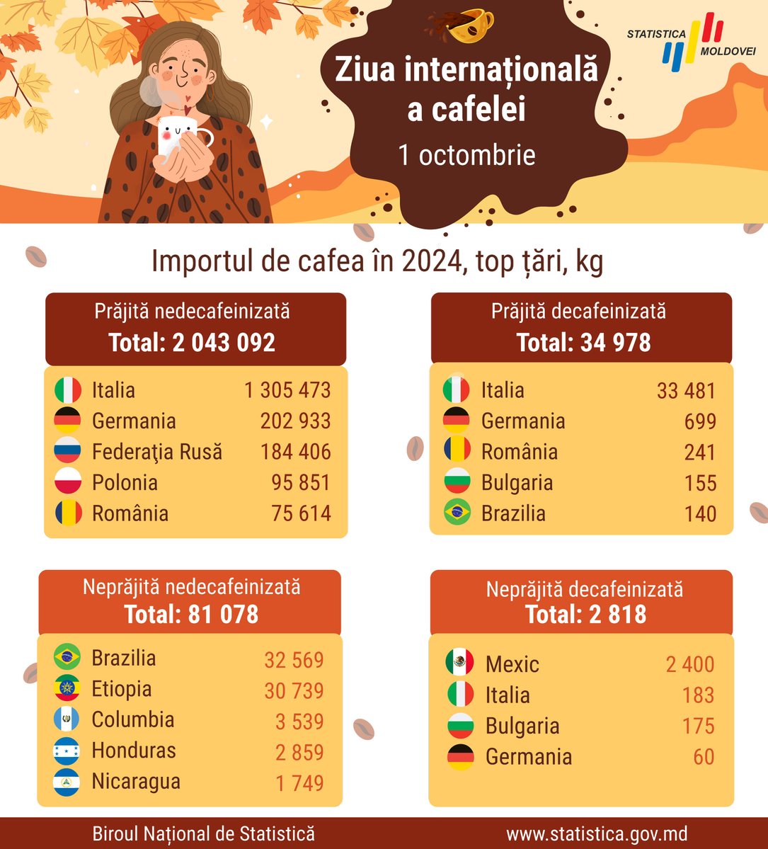 Statistica Moldovei (@statisticamd) on Twitter photo ☕️🤎On International Coffee Day, celebrated on October 1st, we present an infographic showing which countries the Republic of Moldova imported coffee 🫘 from in 2024.
#coffeeday #happycoffeeday
<a href="/statisticamd/">Statistica Moldovei</a> ☕️🤎On International Coffee Day, celebrated on October 1st, we present an infographic showing which countries the Republic of Moldova imported coffee 🫘 from in 2024.
#coffeeday #happycoffeeday
<a href="/statisticamd/">Statistica Moldovei</a>