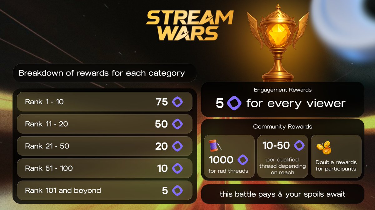 Testnet $MON rewards for 179 qualified participants in #StreamWars are dropped!

There's no claim nor mint! MON are already in your account!

1000 $MON up for grabs as threadoooooors can compete in today's contest about StreamSwap organized by <a href="/FlixFanatics/">$FLIX-Fanatics</a>

Link to rewards👇