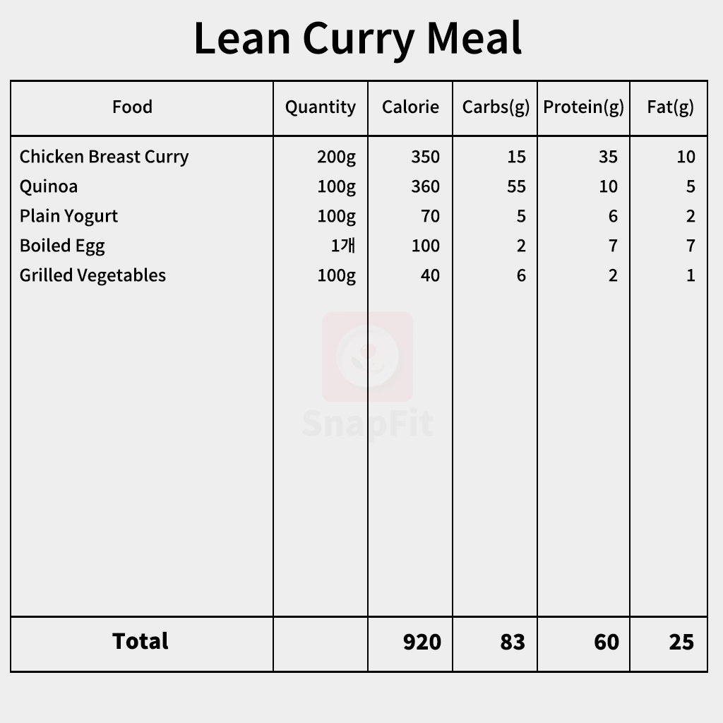 snapfit_ai's tweet photo. 🔥Indian Curry Set vs Lean Curry Meal🔥

<🍛Indian Curry Set>
✅ Total: 920 kcal / Carbs 90g / Protein 39g / Fat 48g

<🍗Lean Curry Meal>
✅ Total: 920 kcal / Carbs 83g / Protein 60g / Fat 25g

#SnapFit #currycomparison #indianfoodswap #leanmeal #smartmacros #healthyindianfood https://t.co/XUB1PyO8sY