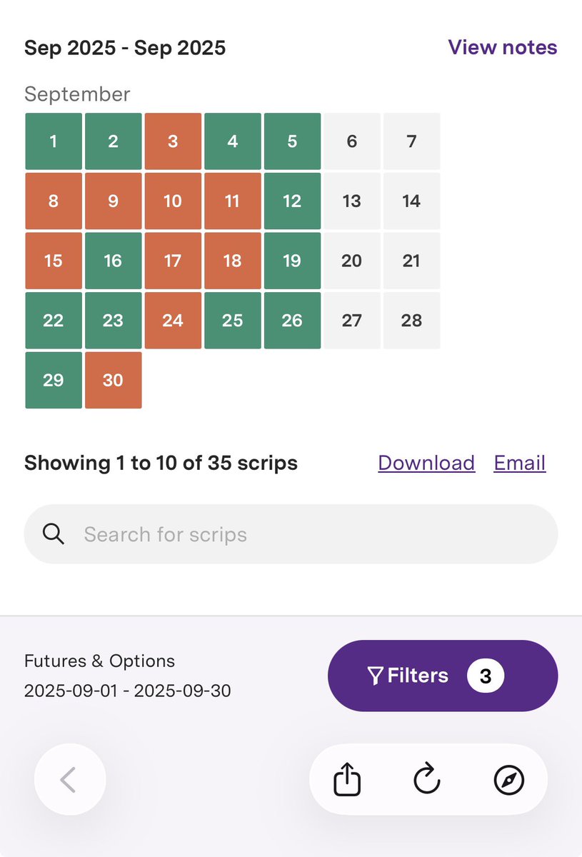 planchegains's tweet image. September gain: + 6.1 % (net)
CFY: + 64.4 %
13 month win streak

It’s been a sub par month especially the first half, 6 days with small losses from winning position

Summary: Couldn’t win a Wednesday, didn’t loose a Friday

#OnlyDirection  #algotrading #Nifty #StockMarketIndia
