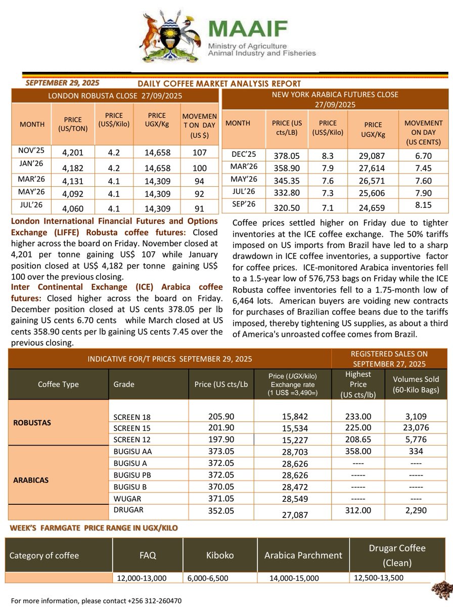 Coffee price update: Brighter days in Coffee trade as Robusta and Arabica attract higher pricing on the London International Financial Futures&amp;Options (LIFFE) and the Inter Continental Exchange (ICE) futures respectively.
#CoffeePriceUG