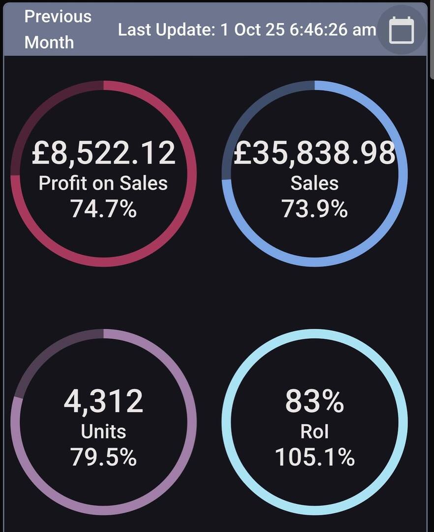 AdsResell's tweet photo. 📊 S E P T E M B E R 📊

That’s the month wrapped up! - a noticeable dip compared to August with lower sales and profit, but still solid performance overall with strong ROI. Here’s the breakdown ⬇️

•💷 Sales: £35,838.98
•📈 Profit on Sales: £8,522… https://t.co/dUzD3jyTeZ https://t.co/t7ZfH7oqqI