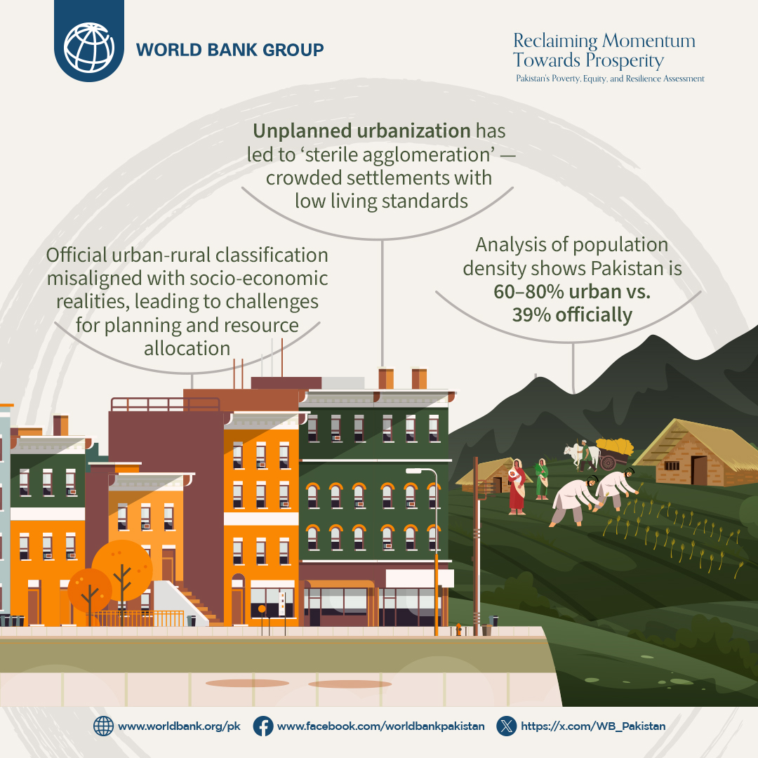 WB_Pakistan's tweet image. Analysis of #population density shows #Pakistan is 60–80% urban vs. 39% officially. Read more on ‘unplanned #urbanization’ in the latest #Pakistan Poverty, Equity, and Resilience Assessment: wrld.bg/IMBQ50X2Fay