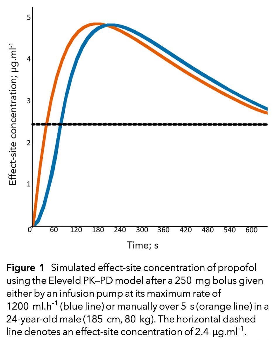 𝘈𝘯𝘢𝘦𝘴𝘵𝘩𝘦𝘴𝘪𝘢 (@anaes_journal) on Twitter photo Total intravenous anaesthesia (TIVA) for rapid sequence induction (RSI)
Worried your TIVA infusion is too slow for RSI?
Why not work with your local manufacturer to develop an ‘RSI-TCI’ mode for your target-controlled infusion pumps?
#anaesthesia #MedTwitter #pharmacology Total intravenous anaesthesia (TIVA) for rapid sequence induction (RSI)
Worried your TIVA infusion is too slow for RSI?
Why not work with your local manufacturer to develop an ‘RSI-TCI’ mode for your target-controlled infusion pumps?
#anaesthesia #MedTwitter #pharmacology