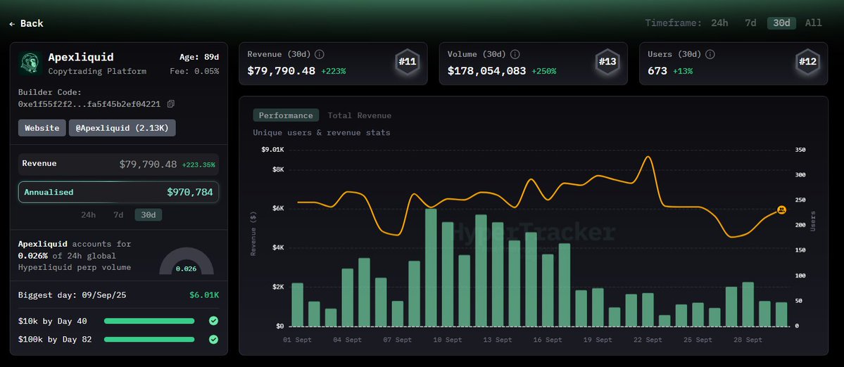September has officially wrapped up, and here are some key highlights from the month:

📊 $170M+ Trading Volume
👥 ~700 New Wallets Activated

Shoutout to everyone supporting us — let’s see what Uptober brings. 🦍