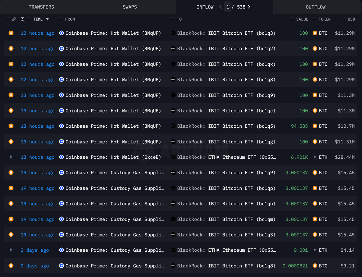 ardizor's tweet photo. 💥 BREAKING:

BLACKROCK BOUGHT $190.4 MILLION OF $BTC TODAY

WHALES ARE BUYING! 👀 https://t.co/5M8G8Jh6TN