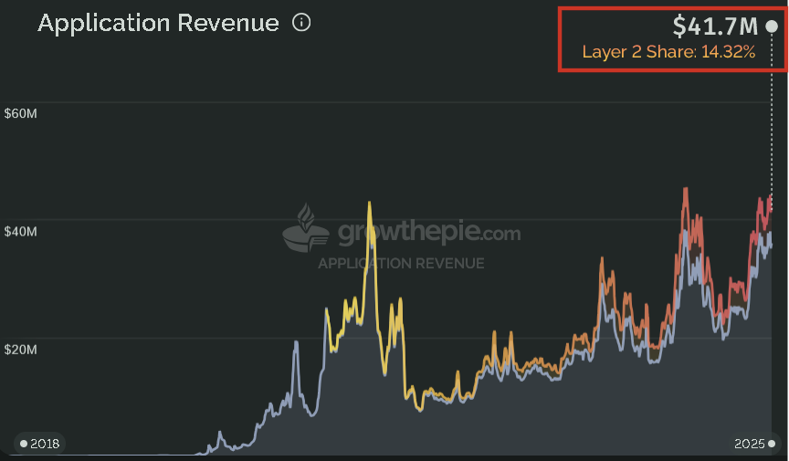 Ethereum apps just hit $41.7M in daily revenue!🔥

We're about to break through a NEW ALL-TIME HIGH.

🔹 Layer 2s: 14.32% share and growing 
🔹 The momentum is undeniable 
🔹 The flywheel is accelerating

ACCELERATE. $ETH