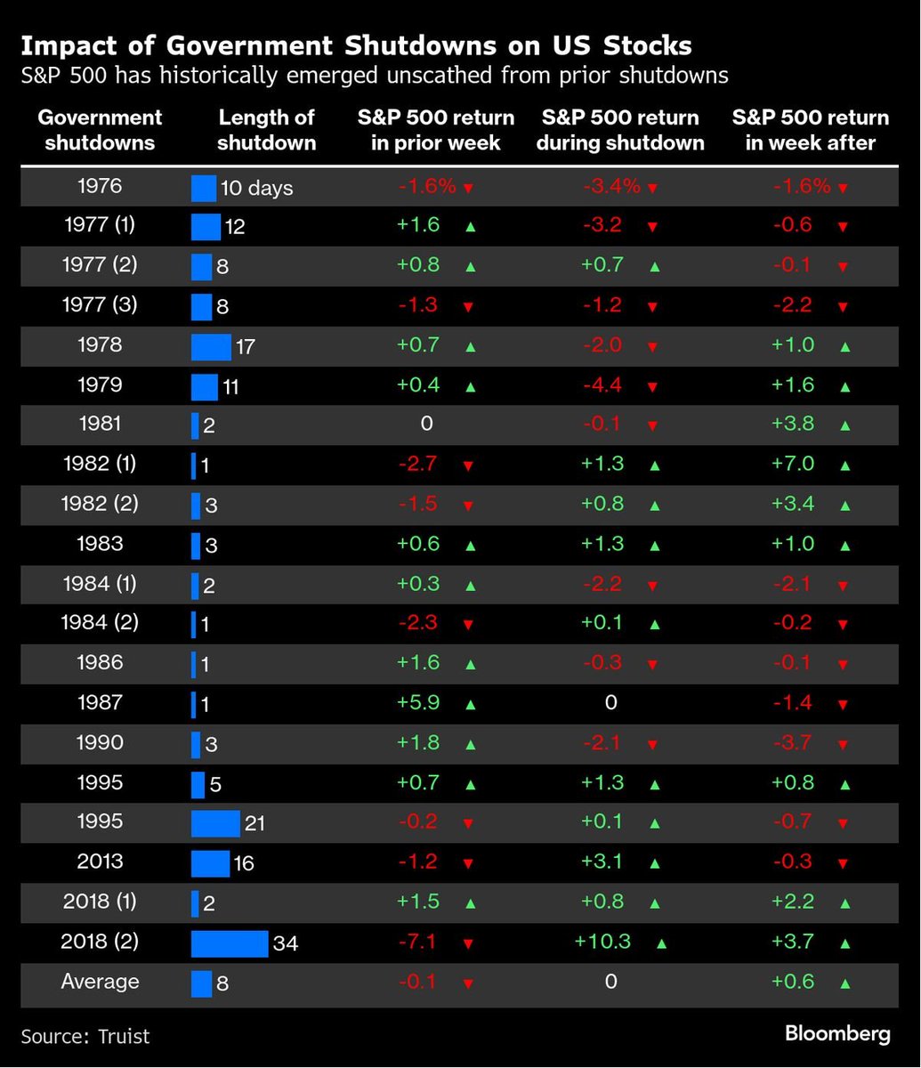 MacroCharts's tweet image. Chart from Bloomberg on the impact of prior govt shutdowns: