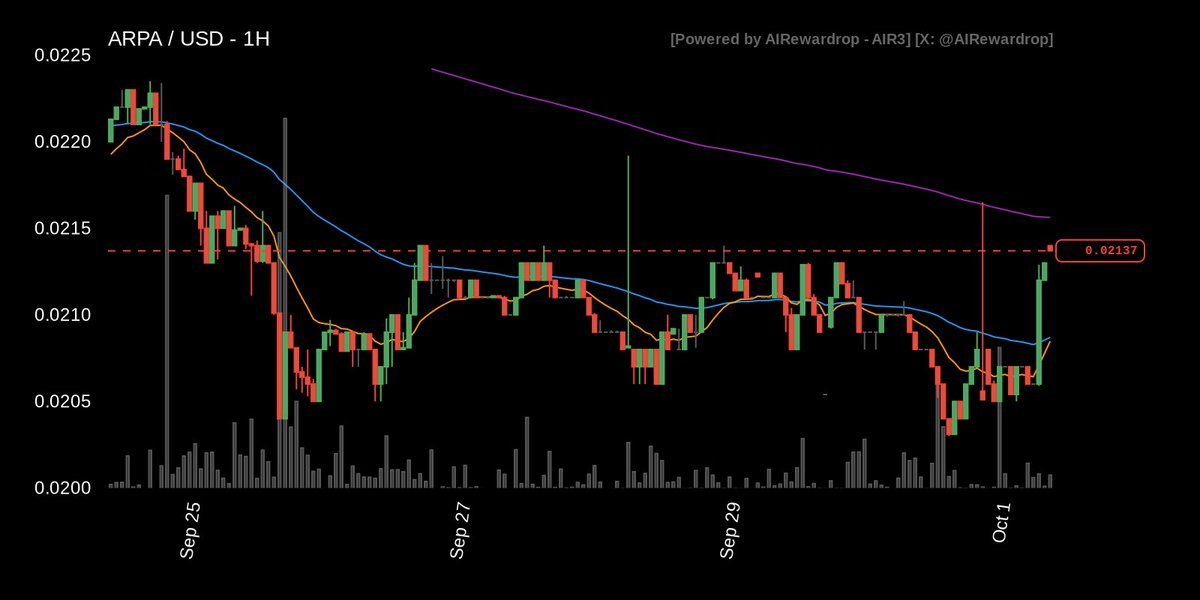 [ ASK A QUESTION LIVE: x.com/i/broadcasts/1… ]

Most mentioned ticker on X is: $ARPA.

PRICE: $0.02138 reflects short term bullish momentum (1h 0.59%, 24h 2.18%).

VOLUME: $16.66 million indicates increasing interest.

MARKETCAP: $32.49 million suggests a micro cap play.

EMA