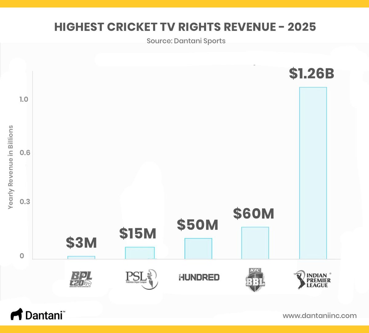 Highest Cricket TV Rights Revenue 2025 🏏 Dantani Sports 

The Indian Premier League dominates with an astonishing $1.26 billion, leaving a massive gap that overshadows the competition by a wide margin!. The Big Bash League follows with $60 million, The Hundred brings in $50
