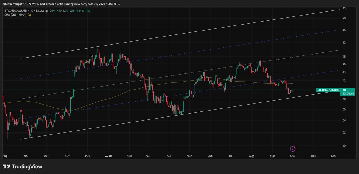 Bitcoin / Gold

$BTC #Bitcoin $XAU #XAUUSD