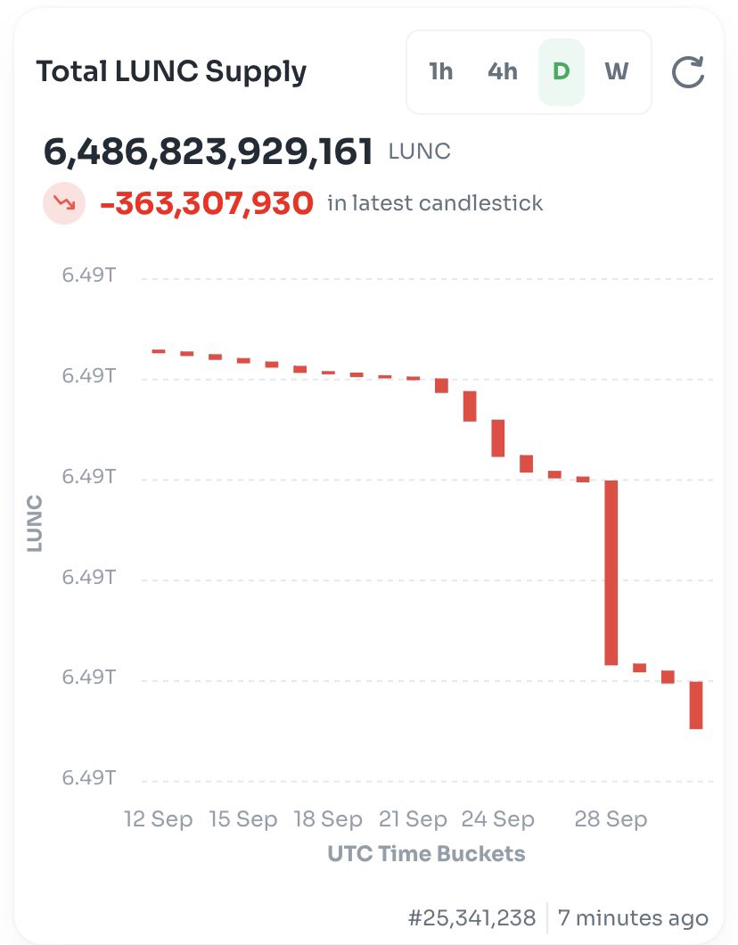 BREAKING: #Binance  burned 356,538,666 $LUNC for their monthly burn. Thank you <a href="/cz_binance/">CZ 🔶 BNB</a> and <a href="/_RichardTeng/">Richard Teng</a> for continuing to support the #LunaClassic community. 🙏🏻💎🤲🏻 #Crypto #LUNC