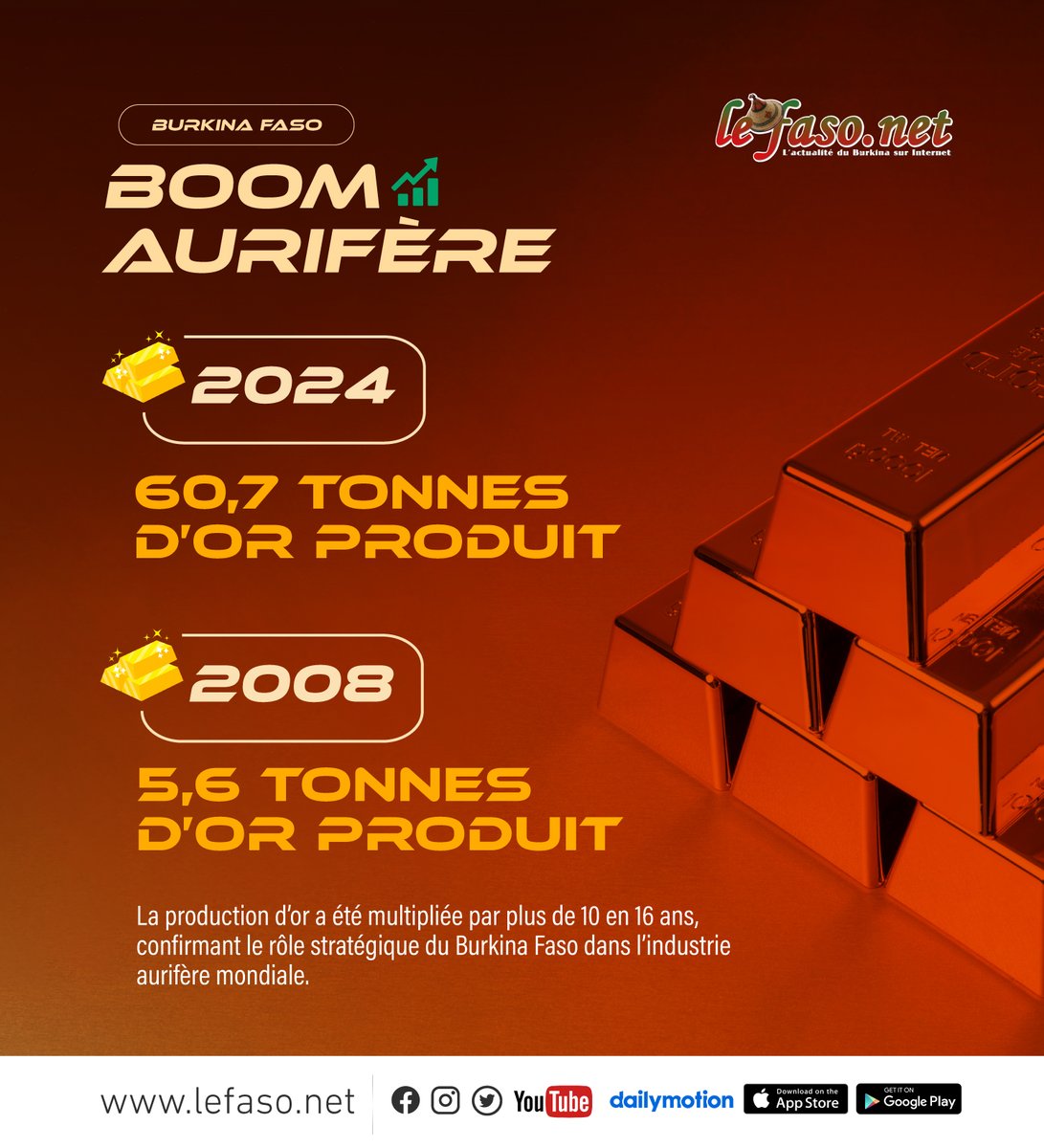 En 2008, le #BurkinaFaso produisait 5,6 tonnes d’or. En 2024, ce chiffre a explosé pour atteindre 60,7 tonnes. Une croissance fulgurante qui confirme la place stratégique de l’industrie aurifère dans l’économie nationale. #lwili