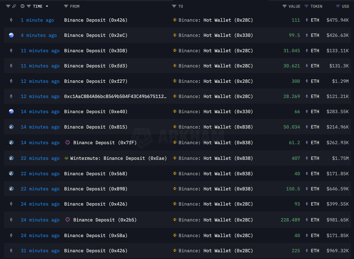 DeFiTracer's tweet image. 🚨 BREAKING:
BINANCE BUYING HUNDREDS OF MILLIONS OF $ETH NOW
THEY KNOW SOMETHING!! 👀