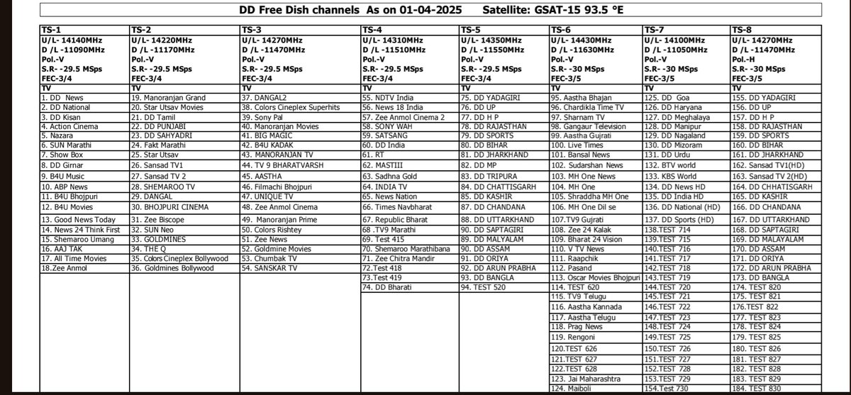 DDFreeDish_'s tweet photo. Dd free dish channel list #ddfreedish https://t.co/EkBo9mwHzS