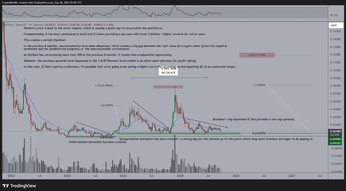 CryptoMichNL's tweet image. $VET has been delivering.

Now, the reason why I think that price is going to surge and break out from this construction is also due to the fact that the tokenomics are adjusting.

Why?

To make it fair and, potentially, deflationary.

The $VTHO token will only be earned through…
