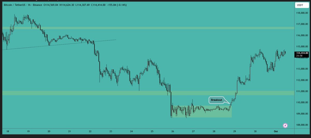 Ariel_network's tweet photo. Bitcoin dropped below $113,000 but quickly bounced back. The price is now moving upward again, with the $114,600-$114,800 range acting as local resistance. A breakout above this level will open paths to the $116,000-$117,000 area. https://t.co/m9ilhQksOB