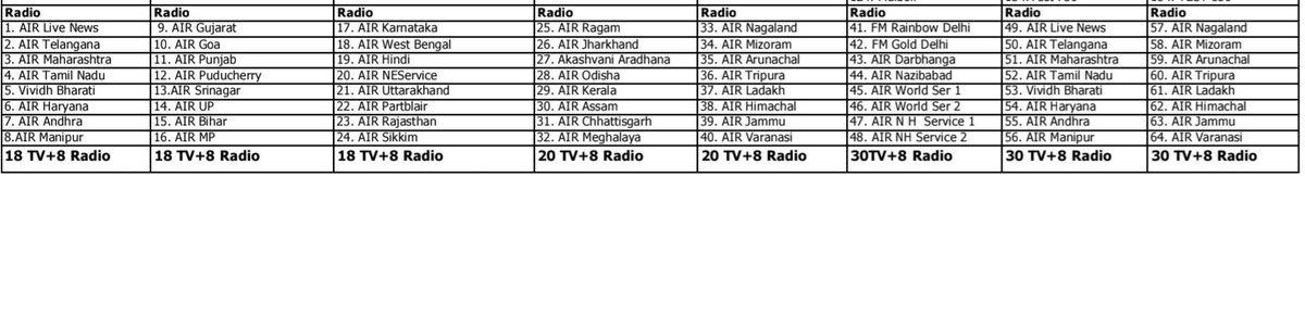 DDFreeDish_'s tweet photo. Radio channel list #ddfreedish https://t.co/1HZ19VVkgF
