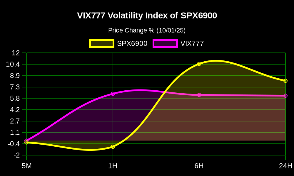 vix777alerts's tweet photo. 💹🧲🎰 High Volatility Alert! 💹🧲🎰 

The Volatility Index #VIX777 $VIX of the #SPX6900 $SPX is up 6.15% in the last 24 hours!

💰 Price: $0.0002081
💎 MC: $186.56K
💧 LP: $71.4K
📊 Volume 24H: $724.82

@vix777ETH 🎰 https://t.co/AoFCX4xXvs