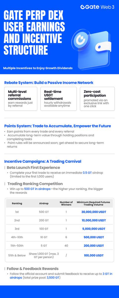 mani__pac's tweet image. Gate just launched Perp DEX, their new perpetual contract platform built on Gate Layer.
Fast, cheap, and secure, this is a big one.
#GateLayer #PerpDEX