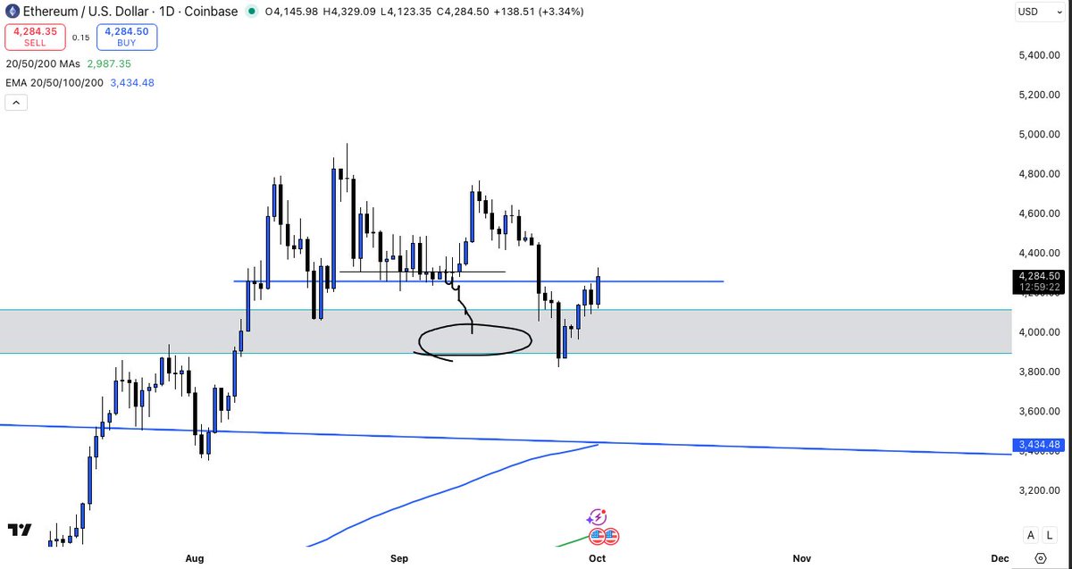 MarketFella's tweet photo. Filled support zone and re tested some lower TF Moving Averages. Sending out of support zone. Gives more bias to my ETH long. Moving stop loss higher and increasing position size. Doubling down on this bet. https://t.co/p1JlWGmJd7