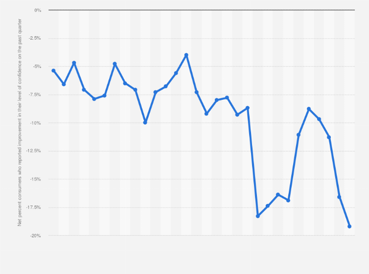 The online coaching &amp; consulting space is officially cooked.

> Consumer trust at an all-time low (see graph)
> Red ocean of low-quality offers
> Borderline scams across the board

It's no longer enough to run Meta Ads to a landing page.

It's going to be a game of generating